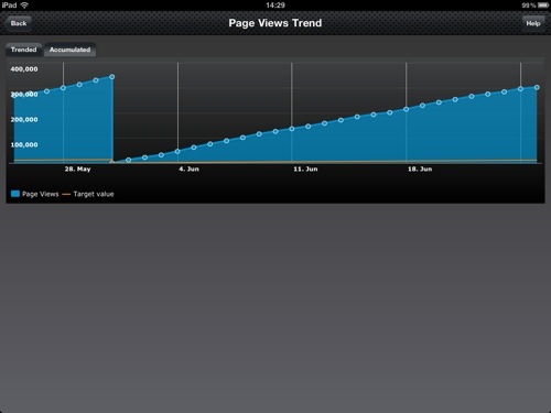 dashboard google analytics dlya ipad iphone 1 - Dashboard — Google Analytics для iPad і iPhone