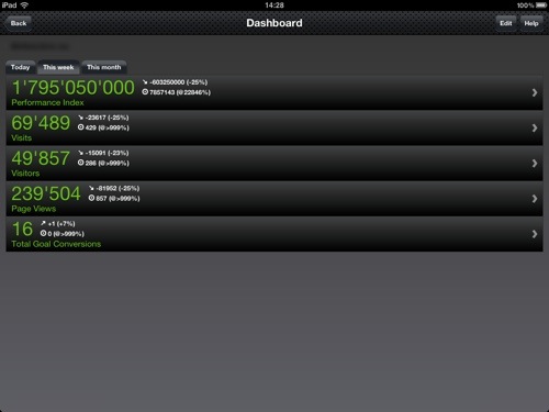 dashboard google analytics dlya ipad iphone 2 - Dashboard — Google Analytics для iPad і iPhone