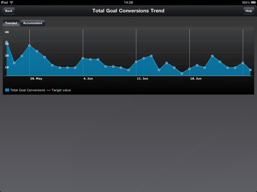 dashboard google analytics dlya ipad iphone 3 - Dashboard — Google Analytics для iPad і iPhone